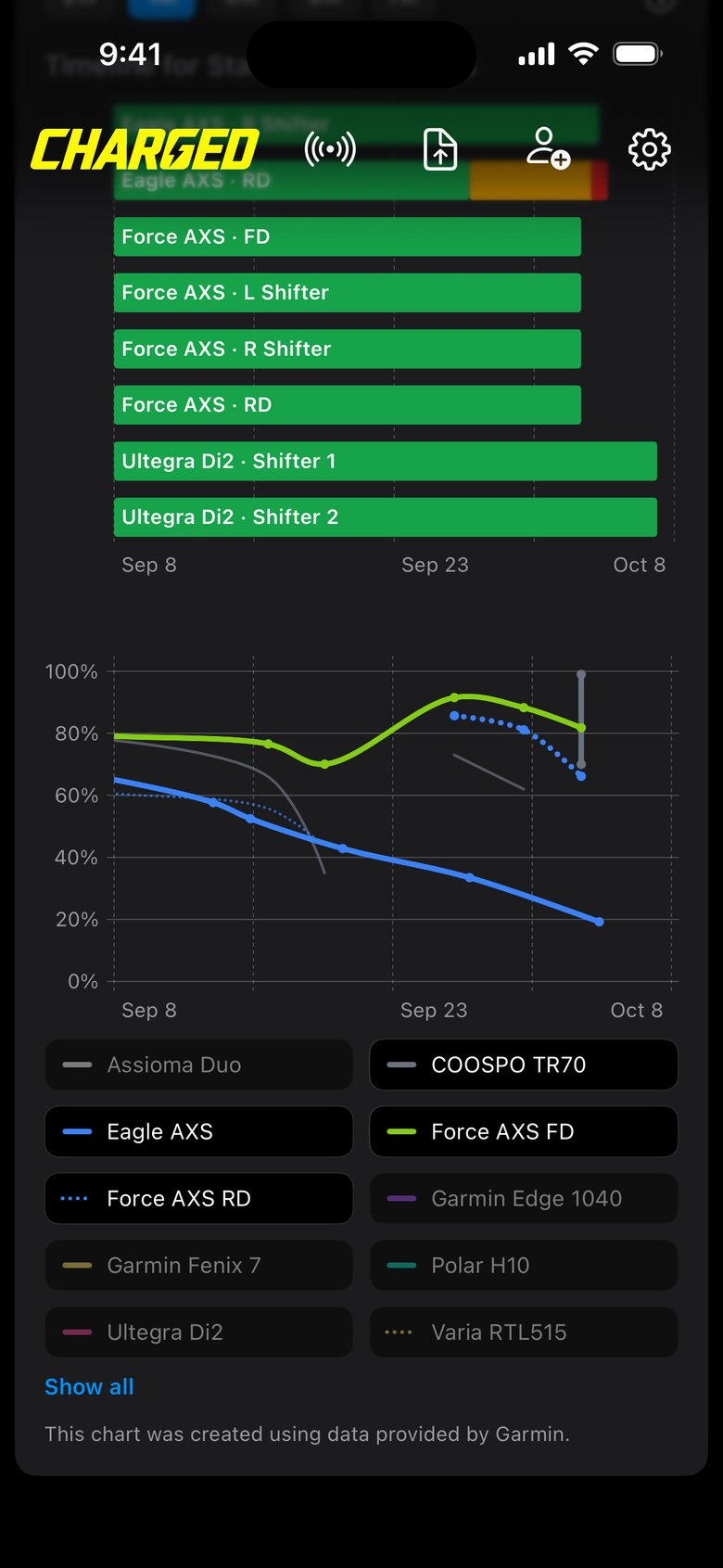 Battery History chart: Eagle AXS draining from 65% to 19% over a month; Force AXS FD and RD lines with a recharge.